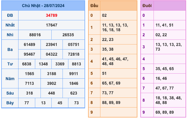 Kết Quả XSMB Ngày Hôm Qua