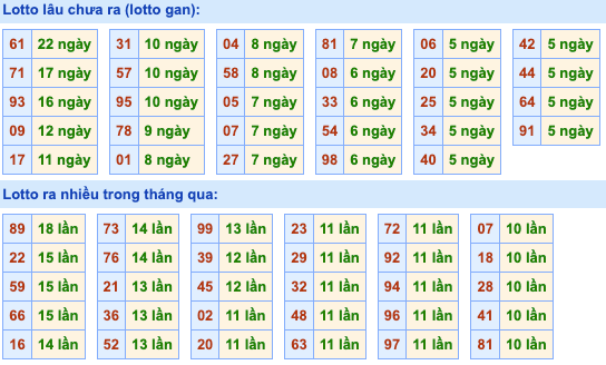 Thống kê lô gan soi cầu mb 29-7-2024