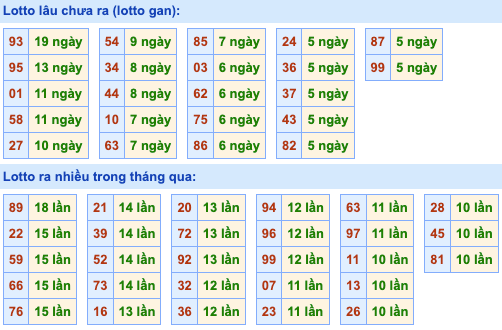 Thống kê lô gan soi cầu mb 1-8-2024