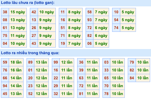 Thống kê lô gan soi cầu mb 20-7-2024