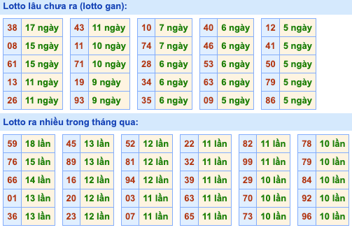 Thống kê lô gan soi cầu mb 22-7-2024