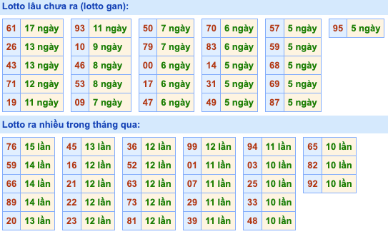 Thống kê lô gan soi cầu mb 24-7-2024