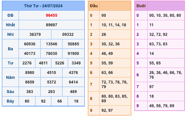 Kết Quả XSMB Ngày Hôm Qua