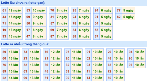 Thống kê lô gan soi cầu mb 26-7-2024