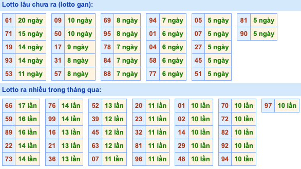 Thống kê lô gan soi cầu mb 27-7-2024