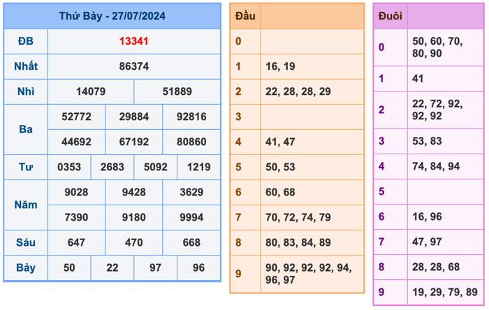 Kết Quả XSMB Ngày Hôm Qua