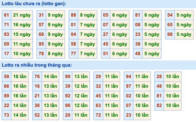 Thống kê lô gan soi cầu mb 28-7-2024