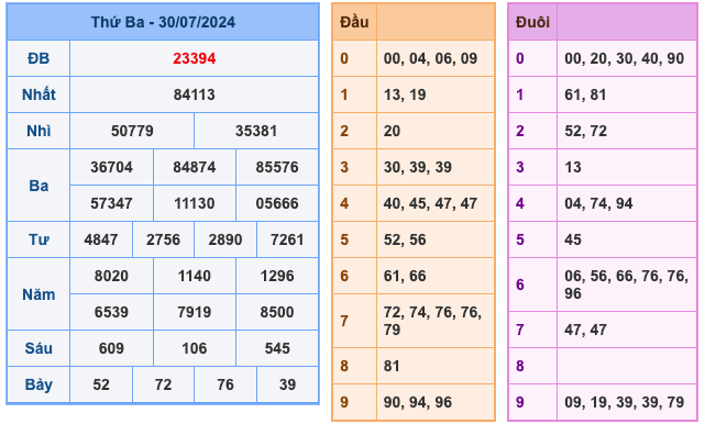 Kết Quả XSMB Ngày Hôm Qua