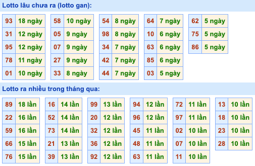 Thống kê lô gan soi cầu mb 31-7-2024