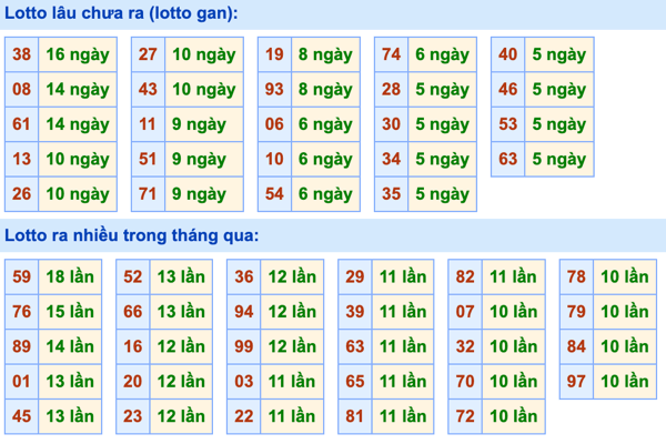 Thống kê lô gan soi cầu mb 21-7-2024