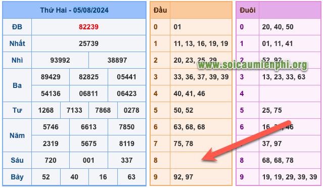 Kết quả xổ số miền Bắc ngày 05/08/2024