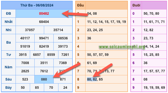 Kết quả xổ số miền Bắc ngày 06/08/2024