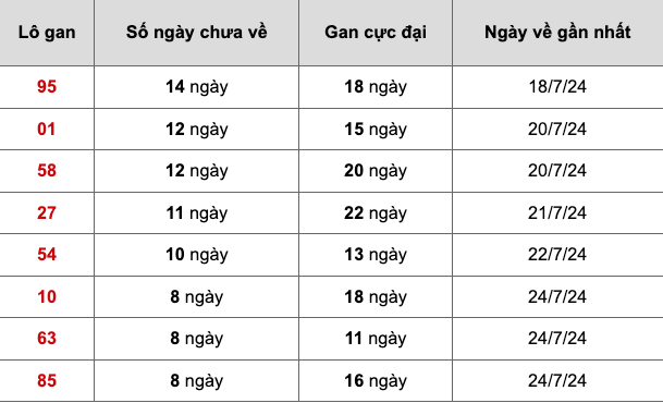 Thống kê lô gan soi cầu mb 2-8-2024