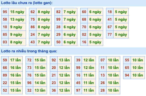 Thống kê lô gan soi cầu mb 3-8-2024