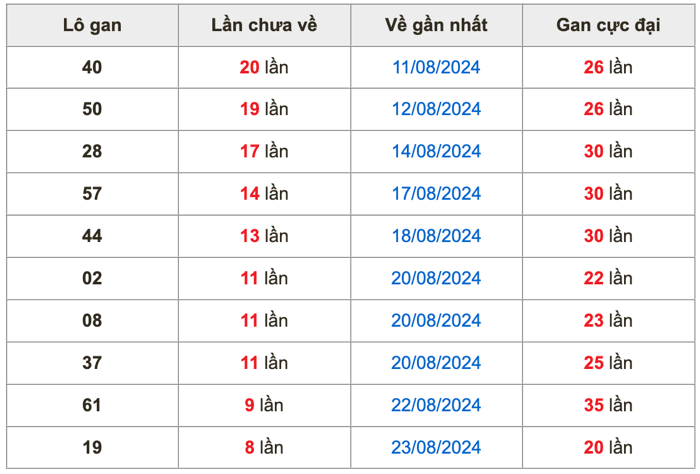 Thống kê lô gan soi cầu mb 1-9-2024