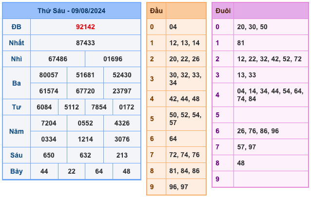 Kết Quả XSMB Ngày Hôm Qua