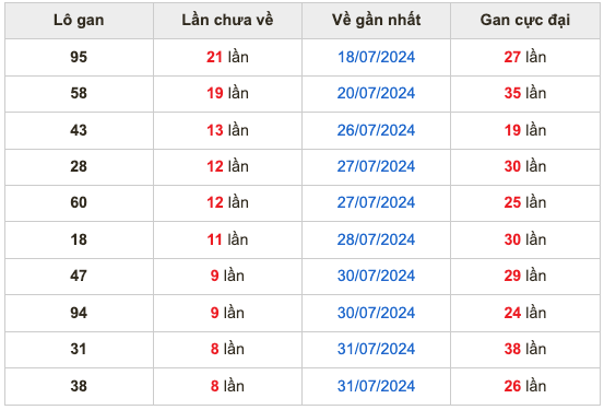 Thống kê lô gan soi cầu mb 10-8-2024