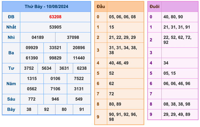 Kết Quả XSMB Ngày Hôm Qua