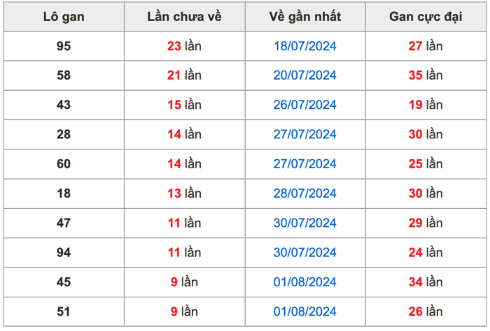 Thống kê lô gan soi cầu mb 11-8-2024