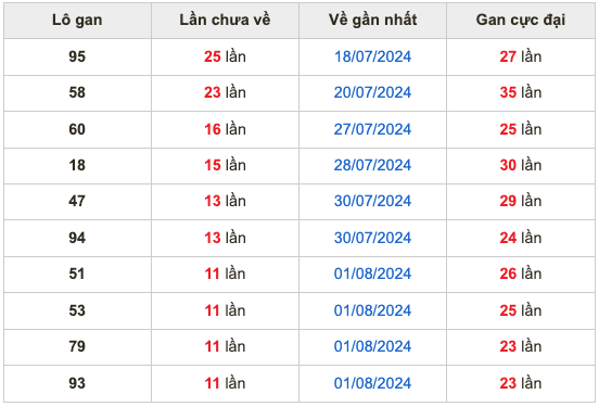 Thống kê lô gan soi cầu mb 13-8-2024