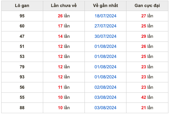 Thống kê lô gan soi cầu mb 14-8-2024