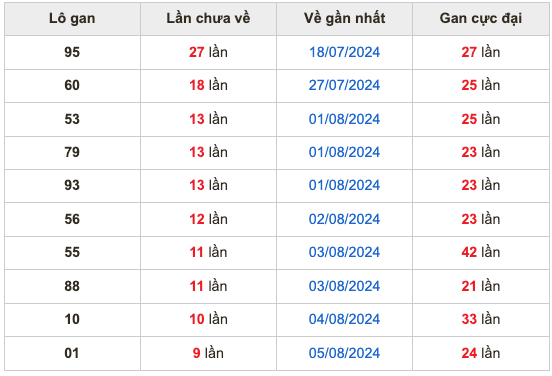 Thống kê lô gan soi cầu mb 15-8-2024