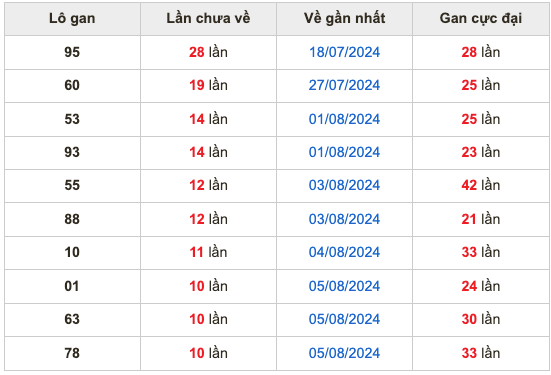 Thống kê lô gan soi cầu mb 16-8-2024