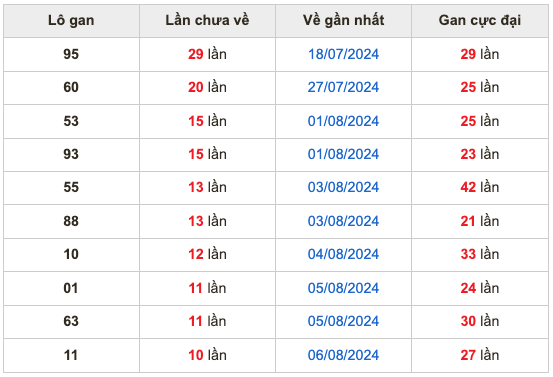 Thống kê lô gan soi cầu mb 17-8-2024