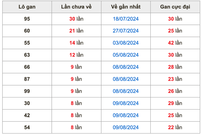 Thống kê lô gan soi cầu mb 18-8-2024