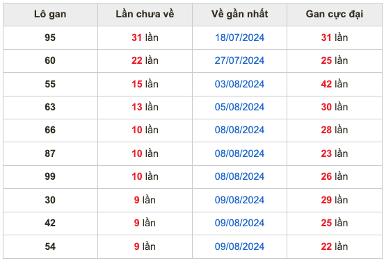 Thống kê lô gan soi cầu mb 19-8-2024