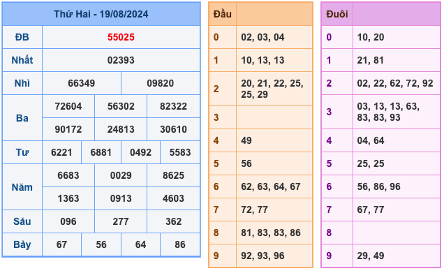 Kết Quả XSMB Ngày Hôm Qua