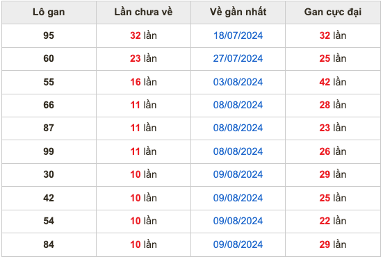 Thống kê lô gan soi cầu mb 20-8-2024