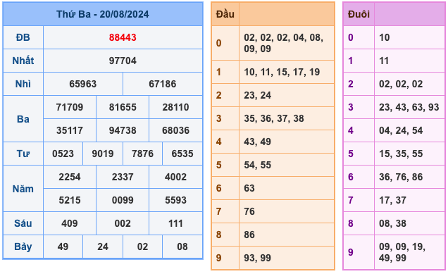 Kết Quả XSMB Ngày Hôm Qua