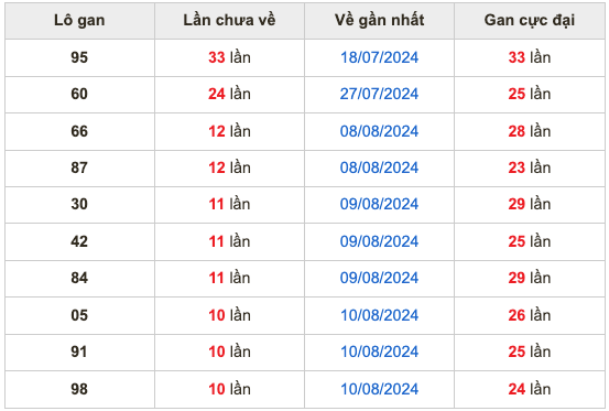 Thống kê lô gan soi cầu mb 21-8-2024