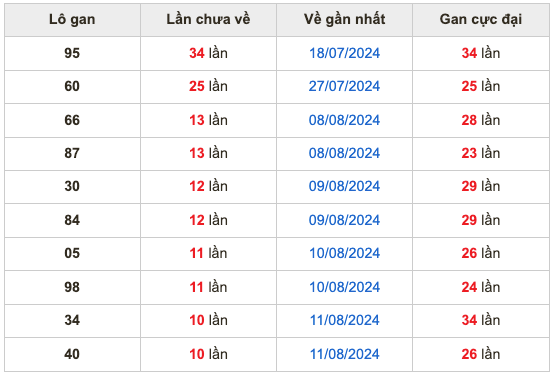 Thống kê lô gan soi cầu mb 22-8-2024