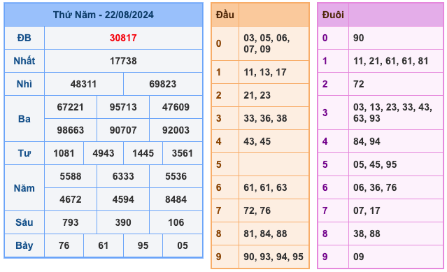 Kết Quả XSMB Ngày Hôm Qua