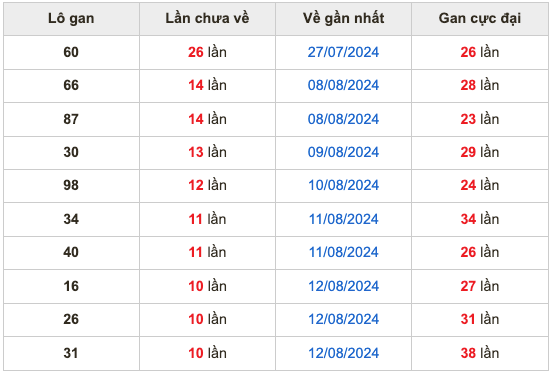 Thống kê lô gan soi cầu mb 23-8-2024