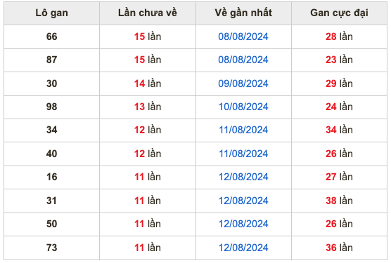 Thống kê lô gan soi cầu mb 24-8-2024