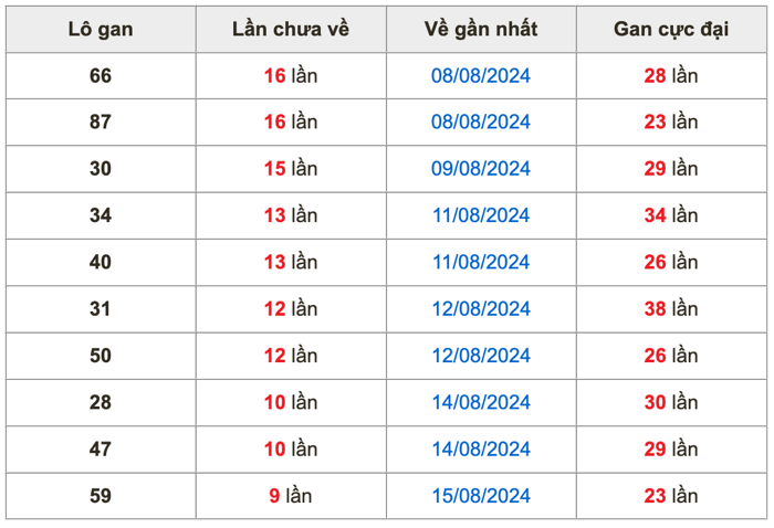 Thống kê lô gan soi cầu mb 25-8-2024