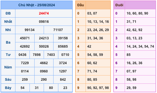 Kết Quả XSMB Ngày Hôm Qua