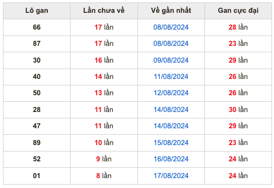 Thống kê lô gan soi cầu mb 26-8-2024