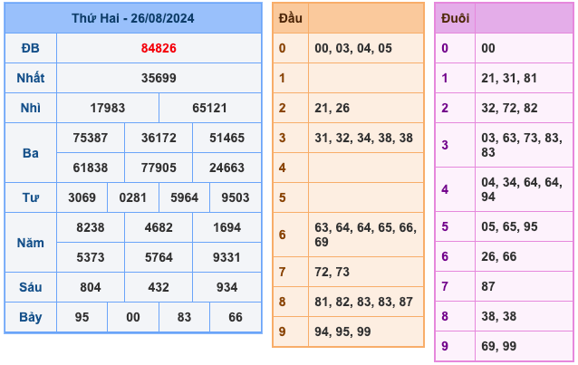 Kết Quả XSMB Ngày Hôm Qua