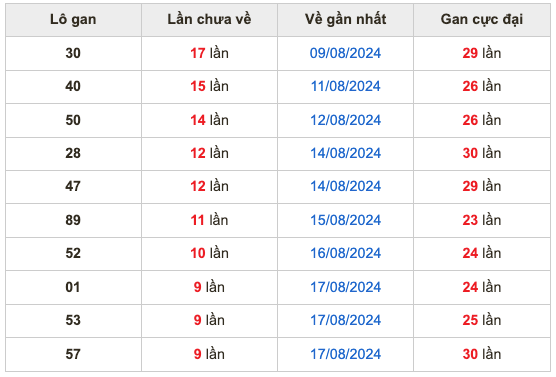 Thống kê lô gan soi cầu mb 27-8-2024