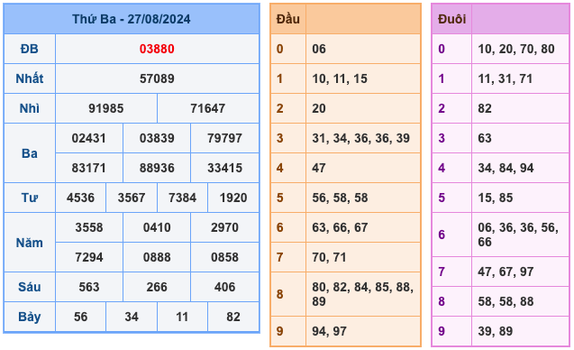 Kết Quả XSMB Ngày Hôm Qua