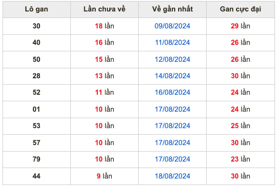 Thống kê lô gan soi cầu mb 28-8-2024