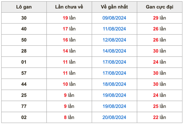 Thống kê lô gan soi cầu mb 29-8-2024