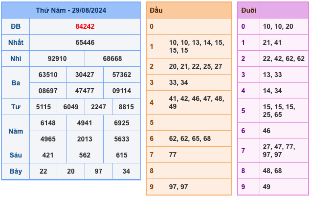 Kết Quả XSMB Ngày Hôm Qua