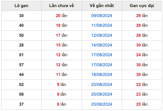 Thống kê lô gan soi cầu mb 30-8-2024