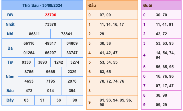 Kết Quả XSMB Ngày Hôm Qua