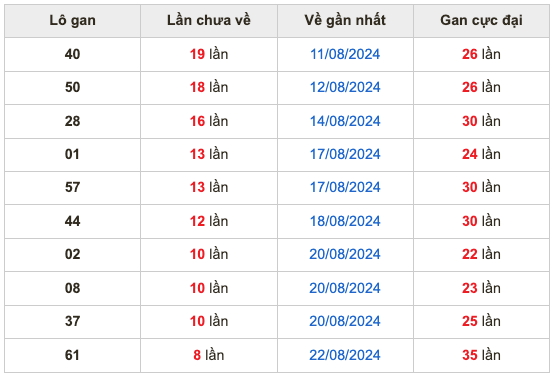 Thống kê lô gan soi cầu mb 31-8-2024